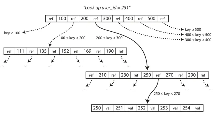 Figure 1: Designing Data Intensive Applications, Martin Kleppman, Figure 3.6