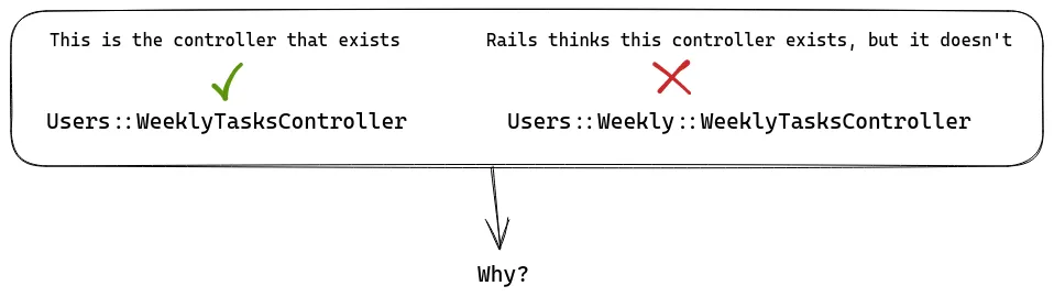 Correct Rails controller location